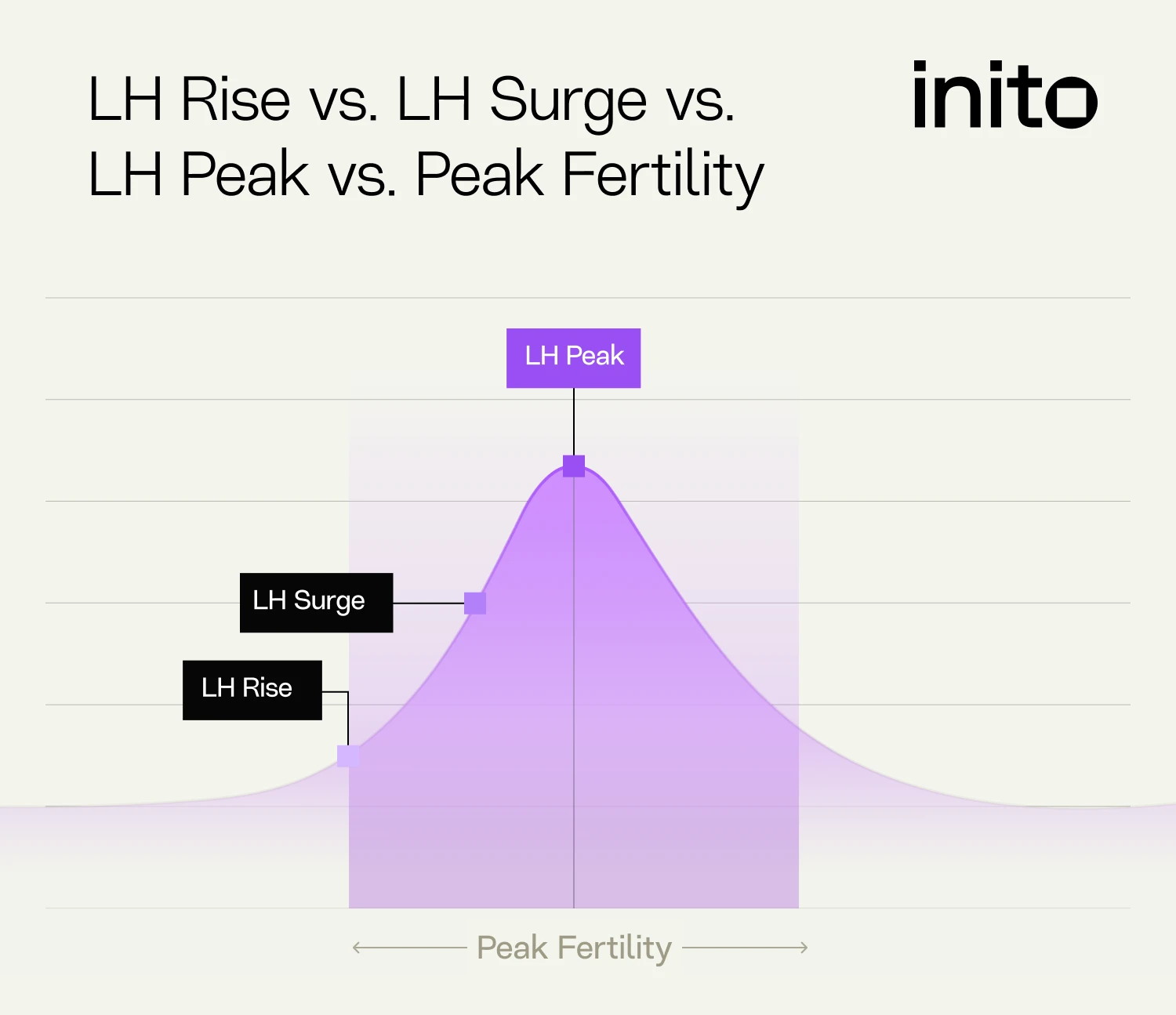 LH Rise vs. LH Surge vs. Peak Fertility