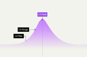Peak LH Surge vs Peak Fertility