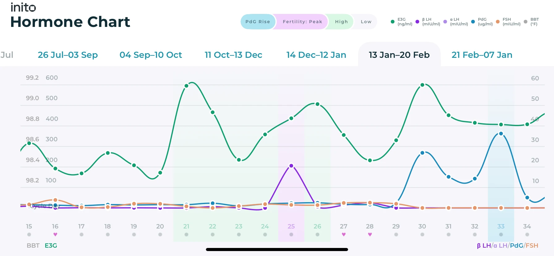 Hope is Radical: What experts wish you knew 7 An Inito chart showing ovulation by tracking all four fertility hormones - Estrogen, LH, PdG, and FSH. Estrogen and LH levels are rising marking the full 6-day fertile window followed by a subsequent rise in PdG level, thereby confirming ovulation.
