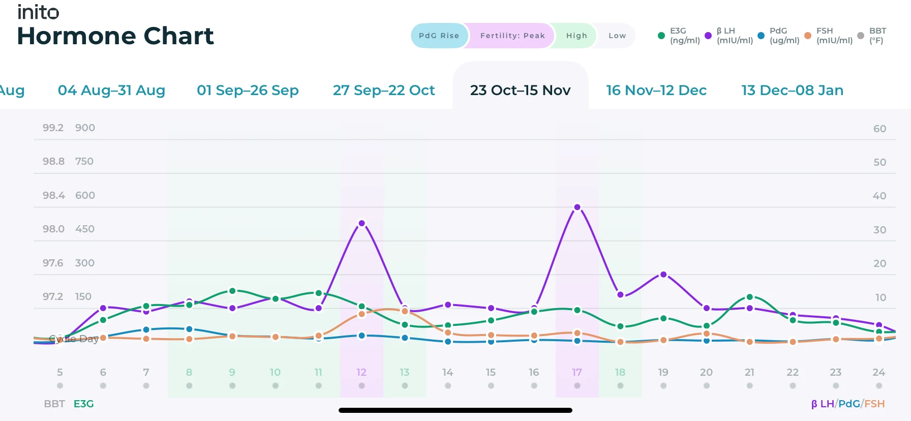 An Inito chart showing multiple LH surges and anovulation by tracking all four fertility hormones - Estrogen, LH, PdG, and FSH. There are multiple rises in LH levels without a subsequent rise in PdG level, thereby not confirming ovulation.