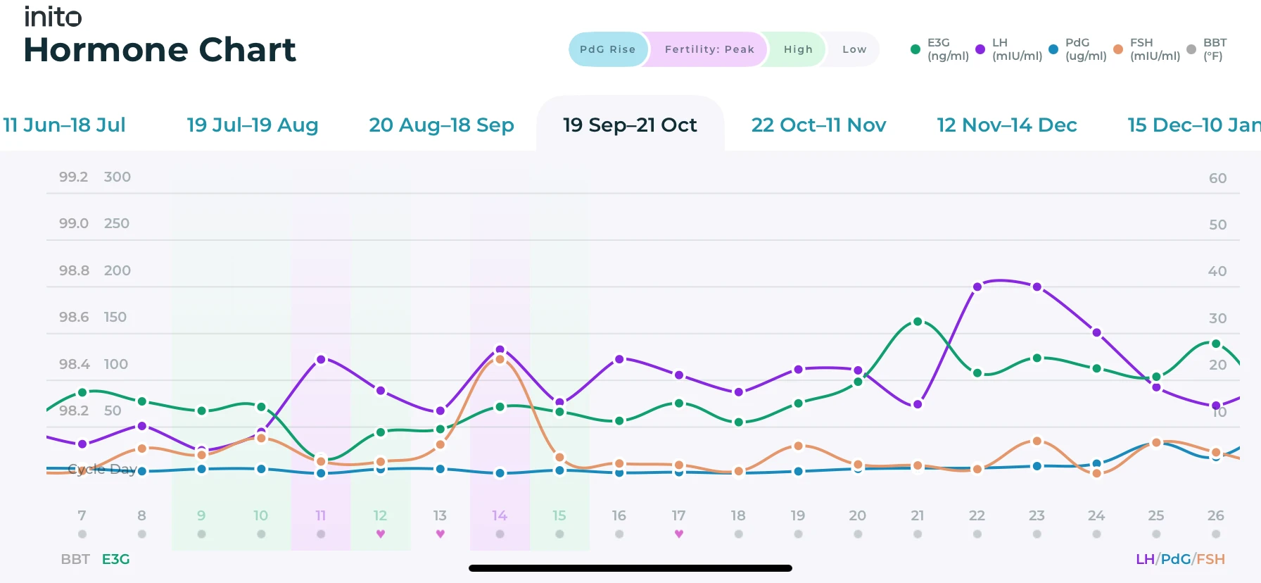 Hope is Radical: What experts wish you knew 4 An Inito chart showing anovulation by tracking all four fertility hormones - Estrogen, LH, PdG, and FSH. The LH level is rising constantly without a subsequent rise in PdG level, thereby not confirming ovulation.