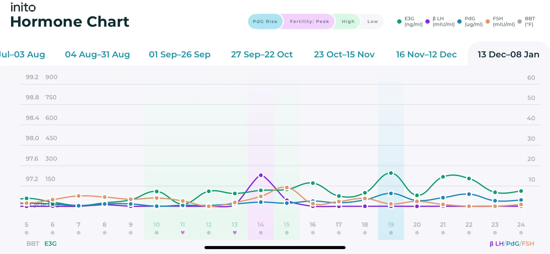 An Inito chart showing ovulation by tracking all four fertility hormones - Estrogen, LH, PdG, and FSH. There is a rise in LH level followed by a subsequent rise in PdG level, confirming ovulation.