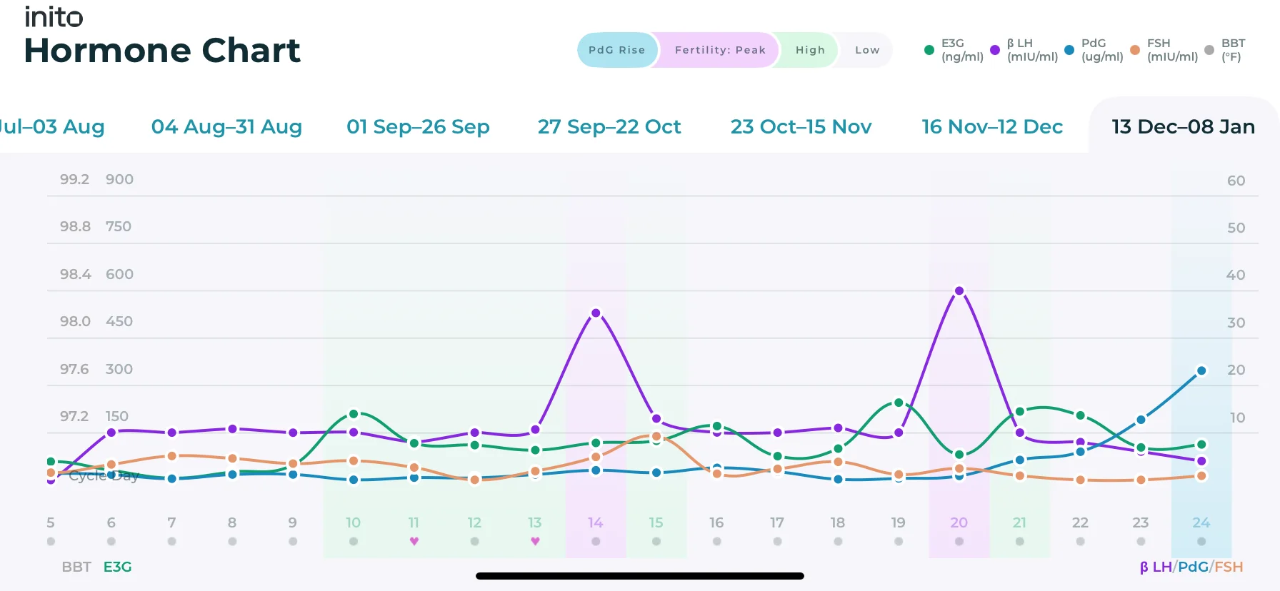 An Inito chart showing ovulation by tracking all four fertility hormones - Estrogen, LH, PdG, and FSH. There are multiple rises in LH levels followed by a subsequent rise in PdG level, thereby confirming ovulation.