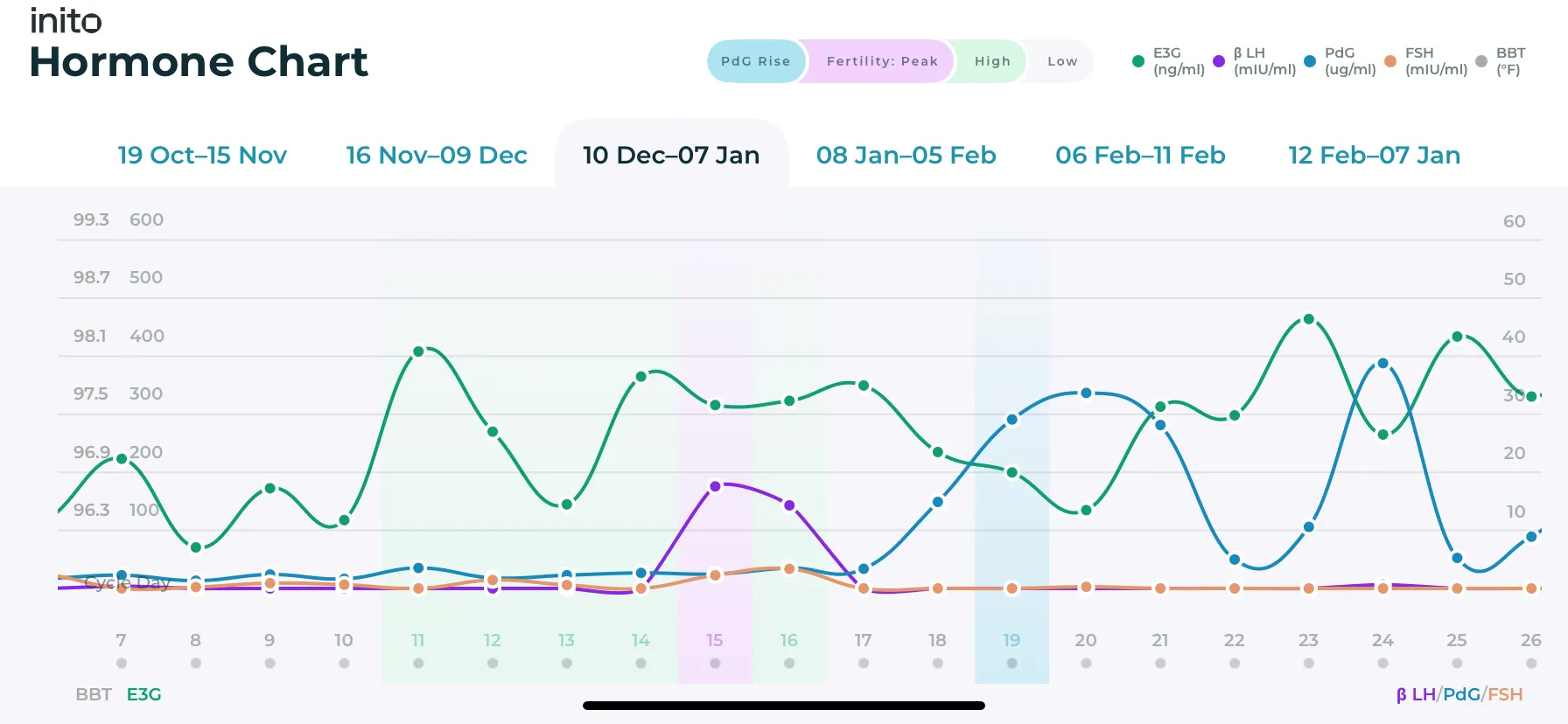 Hope is Radical: What experts wish you knew 1 An Inito chart showing ovulation by tracking all four fertility hormones - Estrogen, LH, PdG, and FSH. There is a plateau rise in LH levels followed by a subsequent rise in PdG level, thereby confirming ovulation.