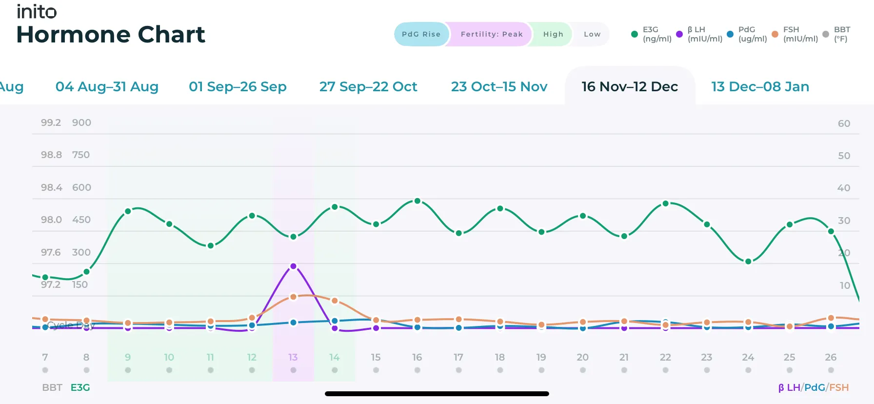 An Inito chart showing anovulation by tracking all four fertility hormones - Estrogen, LH, PdG, and FSH. There is a rise in LH level without a subsequent rise in PdG level, thereby not confirming ovulation.
