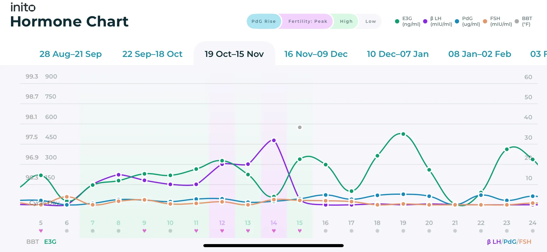 An Inito chart showing anovulation by tracking all four fertility hormones - Estrogen, LH, PdG, and FSH. The LH levels are consistently rising without a subsequent rise in PdG level, thereby not confirming ovulation.