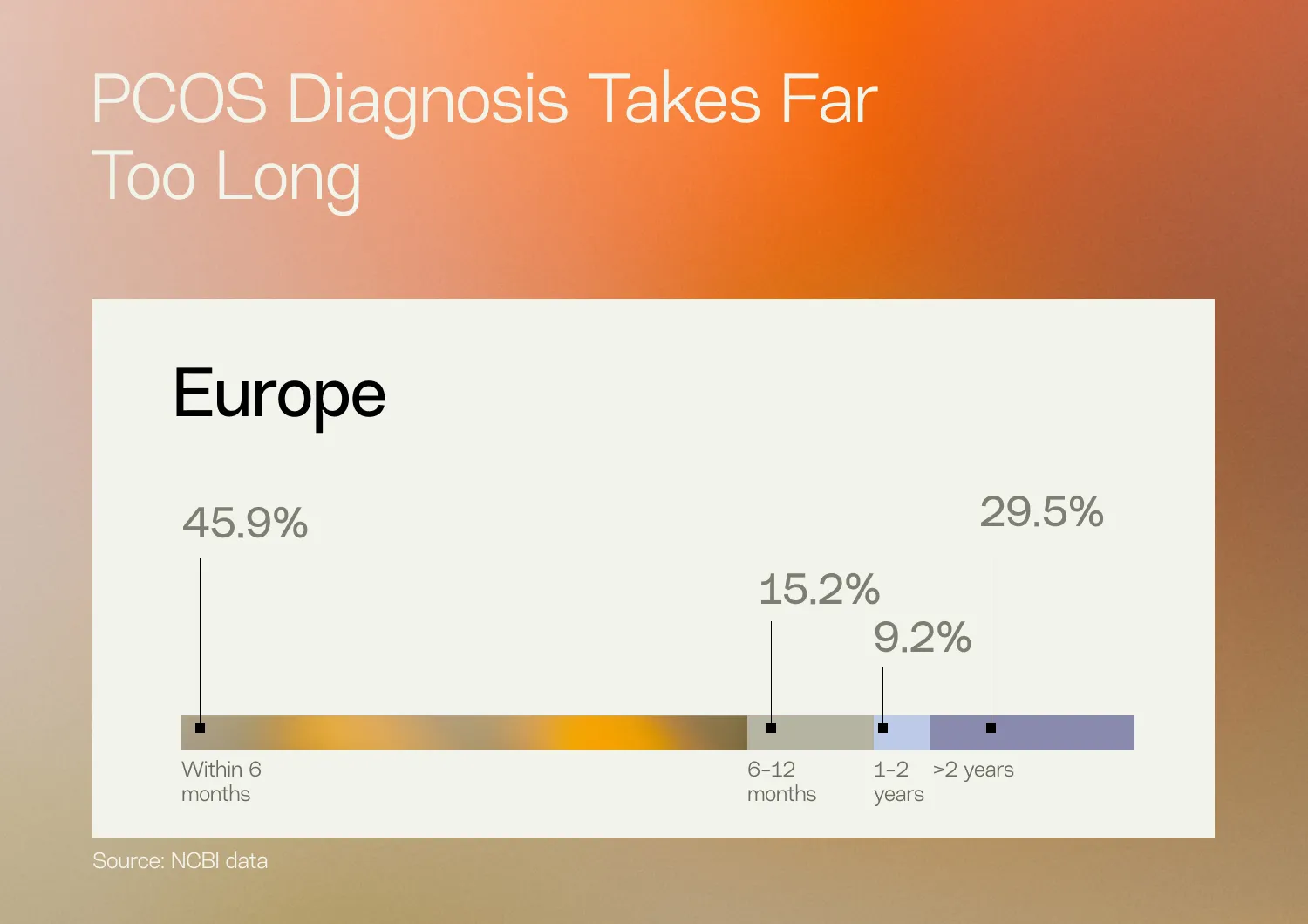 Europe PCOS diagnosis delays chart