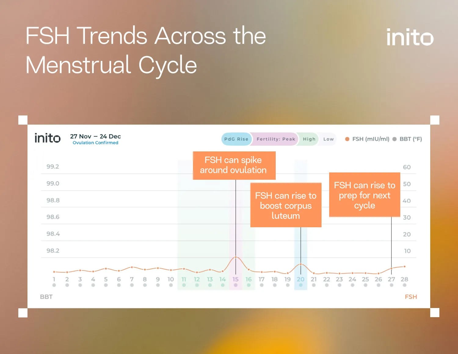 FSH Trends Across the Menstrual Cycle