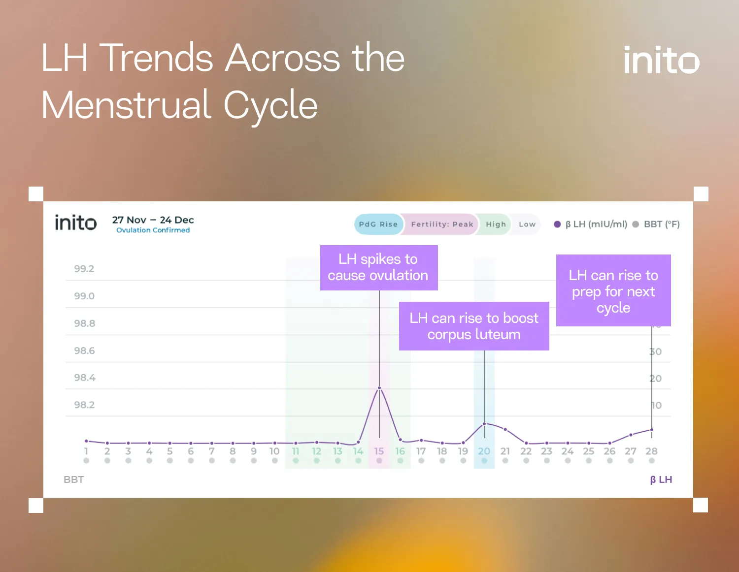LH Trends Across the Menstrual Cycle