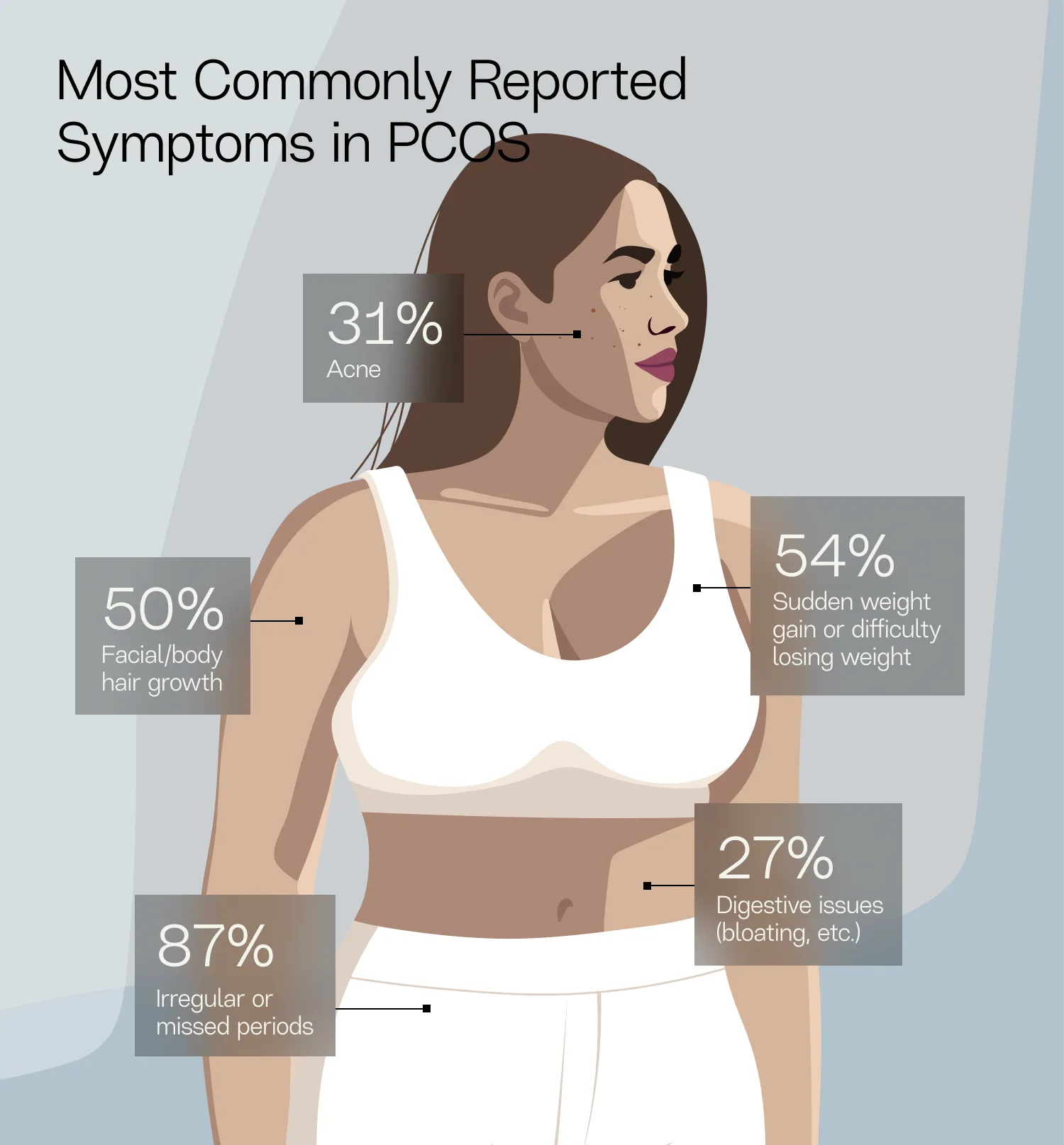 Most Commonly Reported Symptoms in PCOS