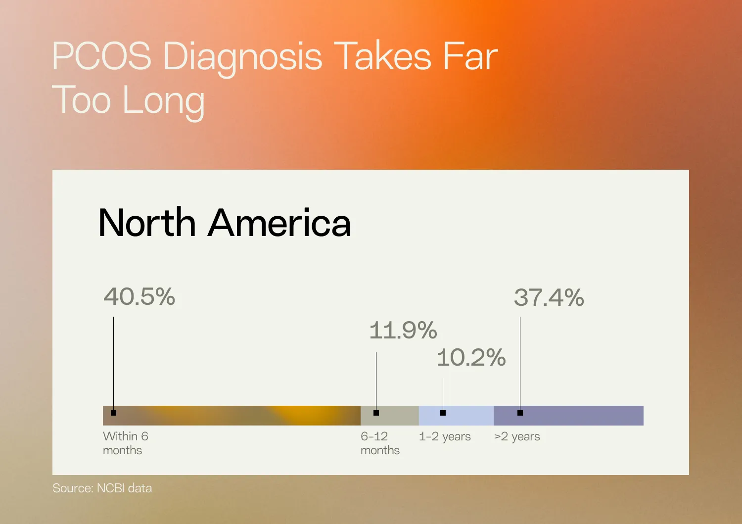 North America PCOS diagnosis delays