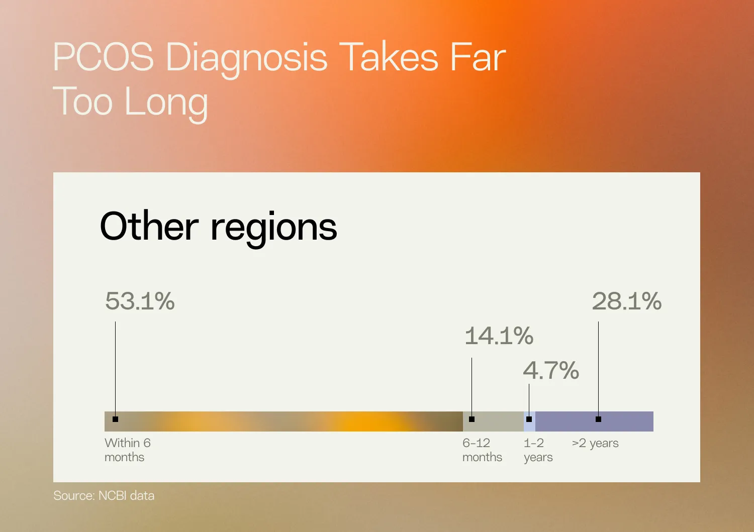 Other regions PCOS diagnosis delays