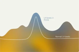Explore the Fertility Library 60 PCOS Hormone Levels Chart