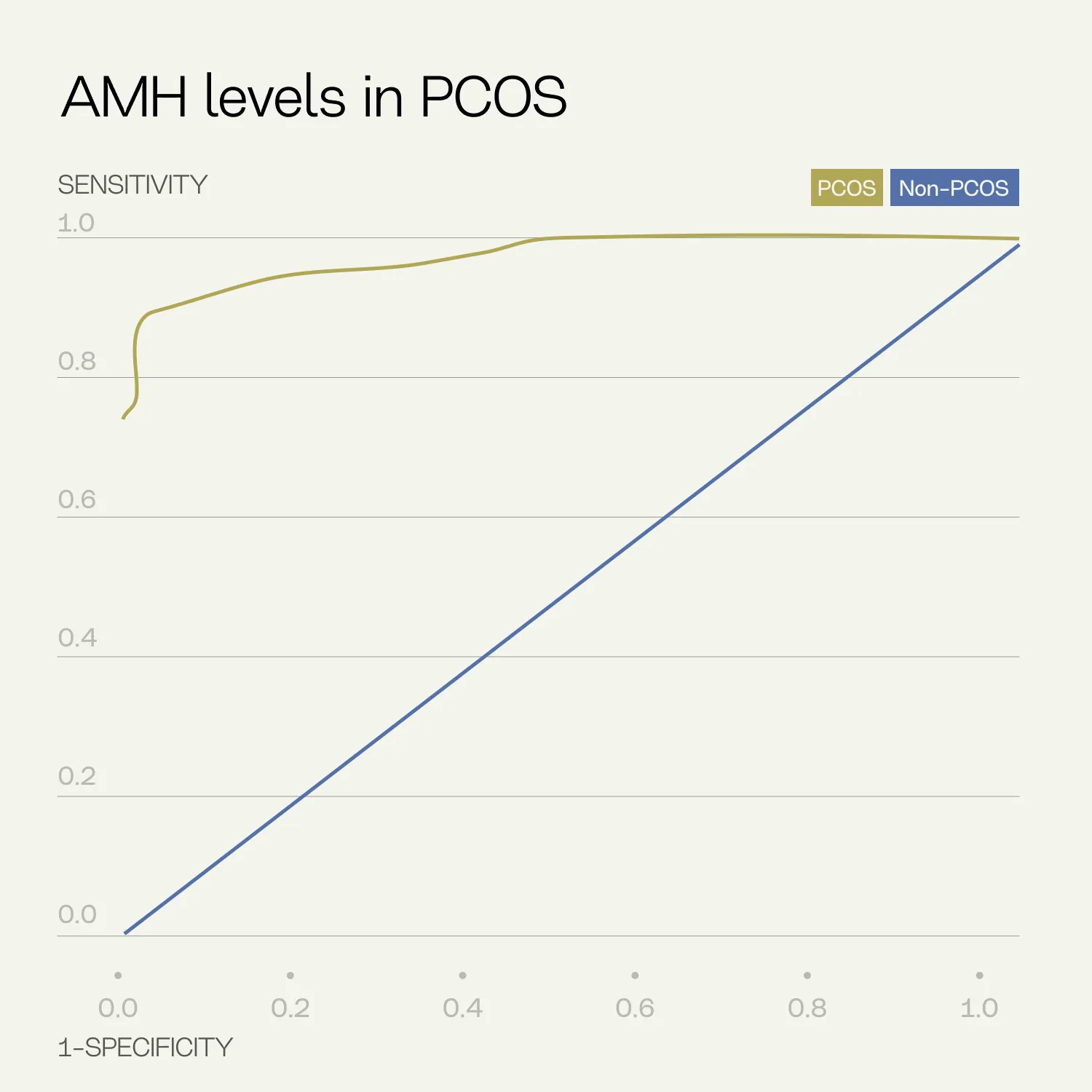 PCOS and Anti-Müllerian Hormone (AMH)