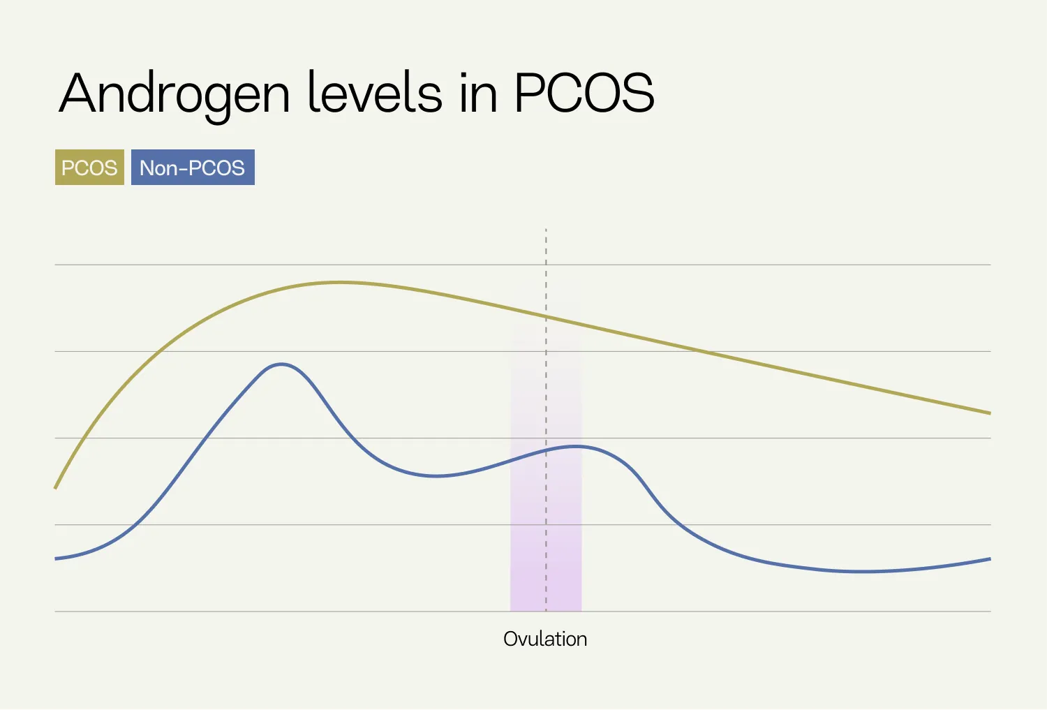 PCOS and androgen levels