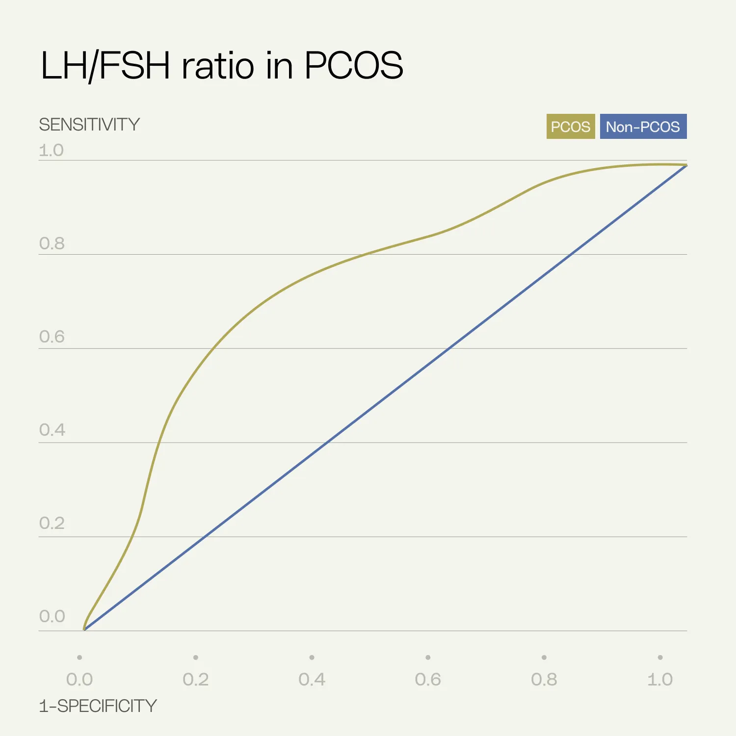 PCOS and follicle-stimulating hormone (FSH) & the LHFSH ratio