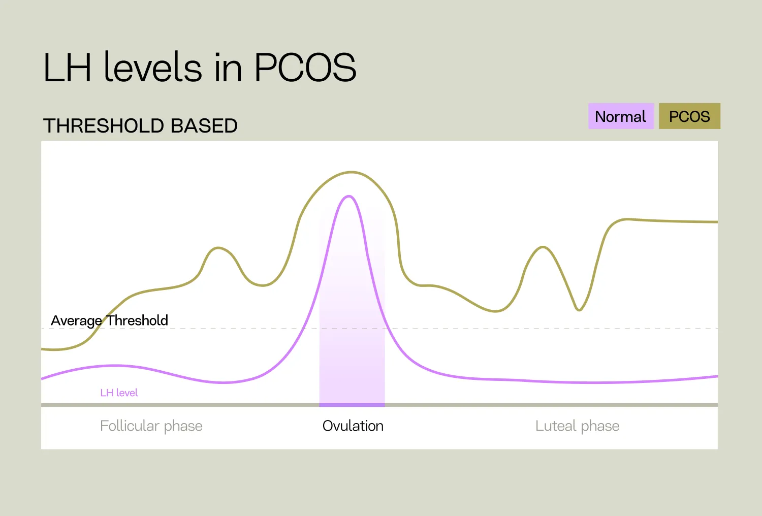 PCOS and luteinizing hormone (LH)