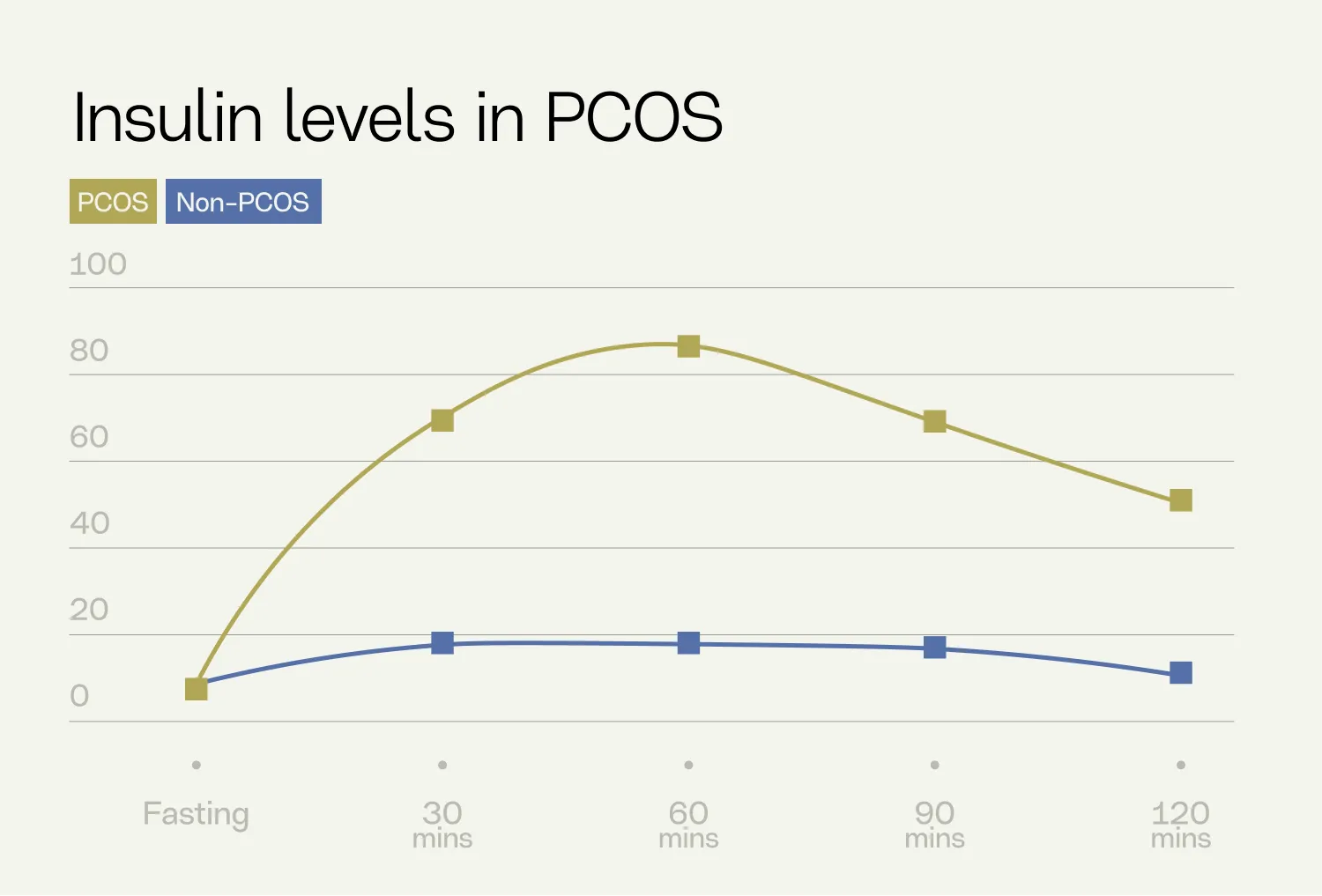 PCOS insulin levels and insulin resistance