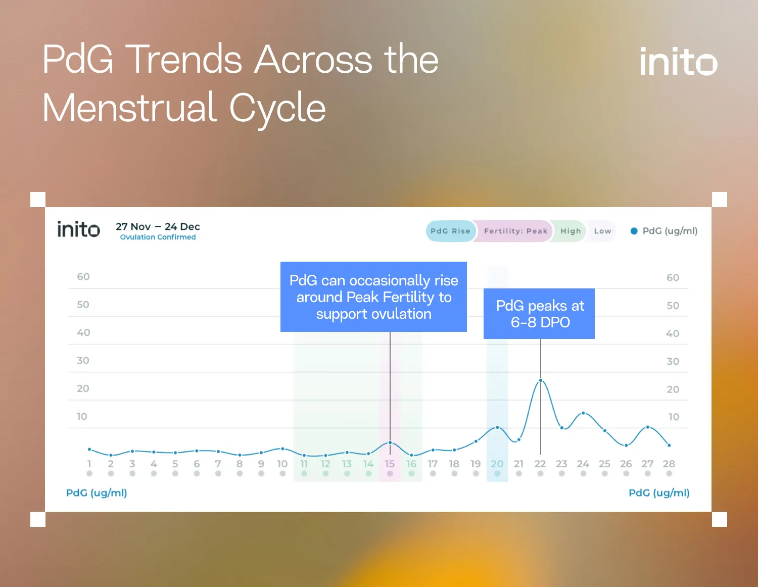 PdG Trends Across the Menstrual Cycle