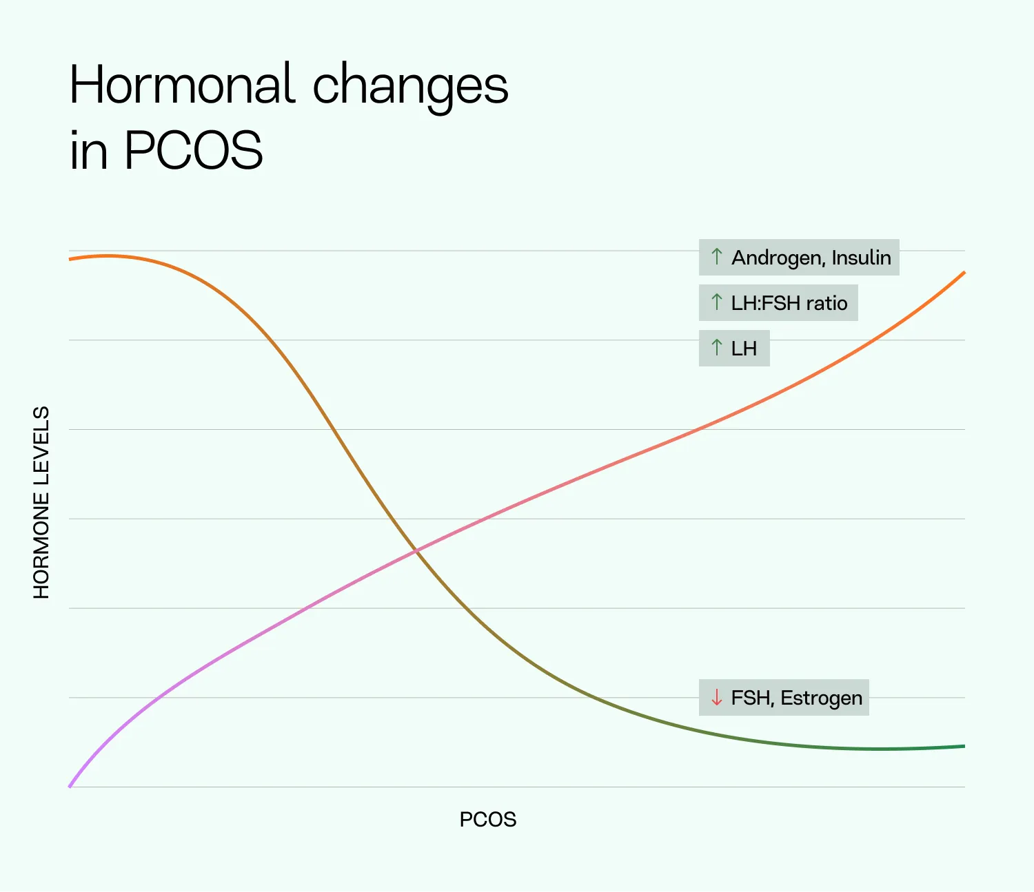 Hormonal Changes in PCOS