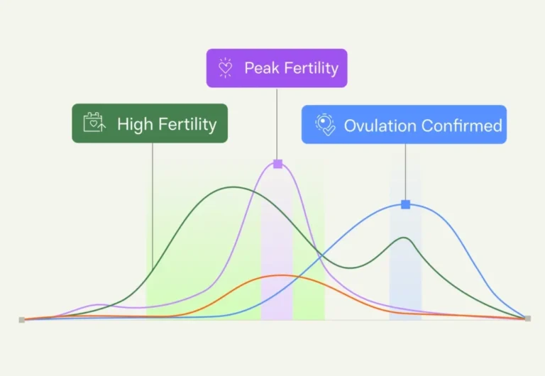 Hormone chart showing high fertility, peak fertility, and ovulation confirmed across changing hormone levels
