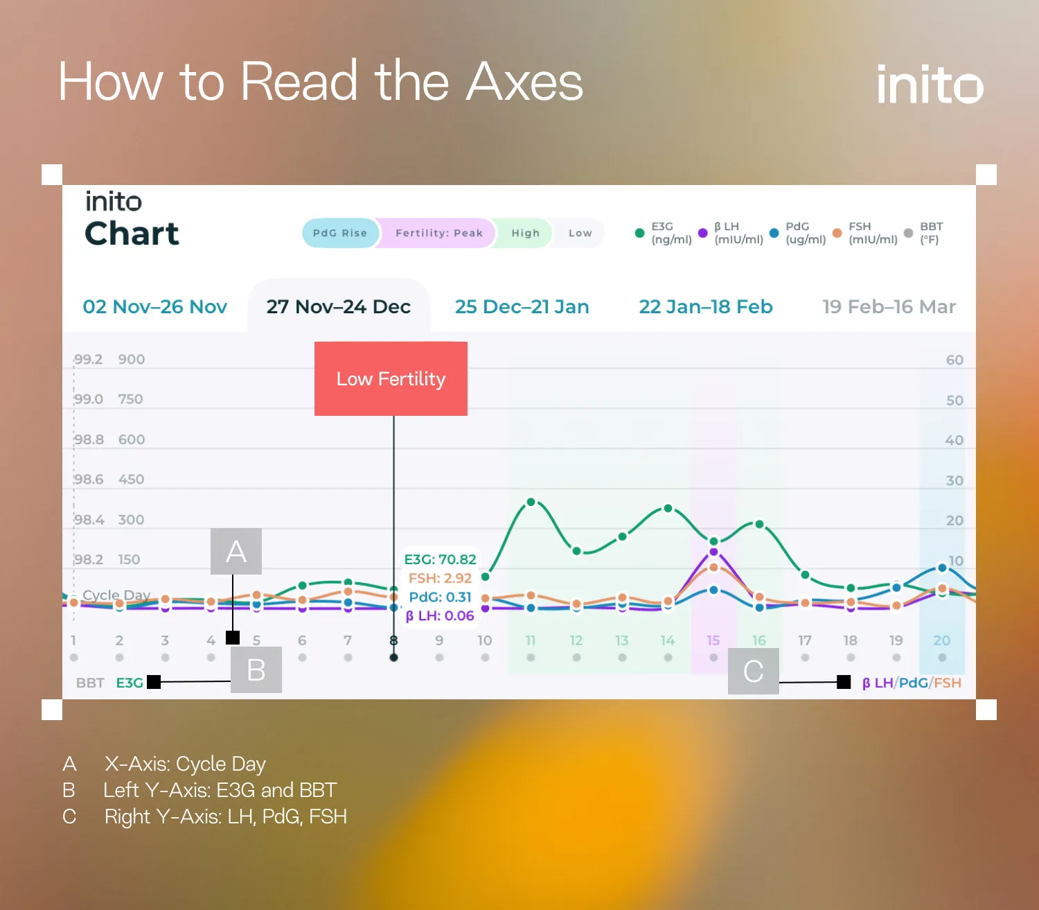 How to Read the Axes on the Inito Chart