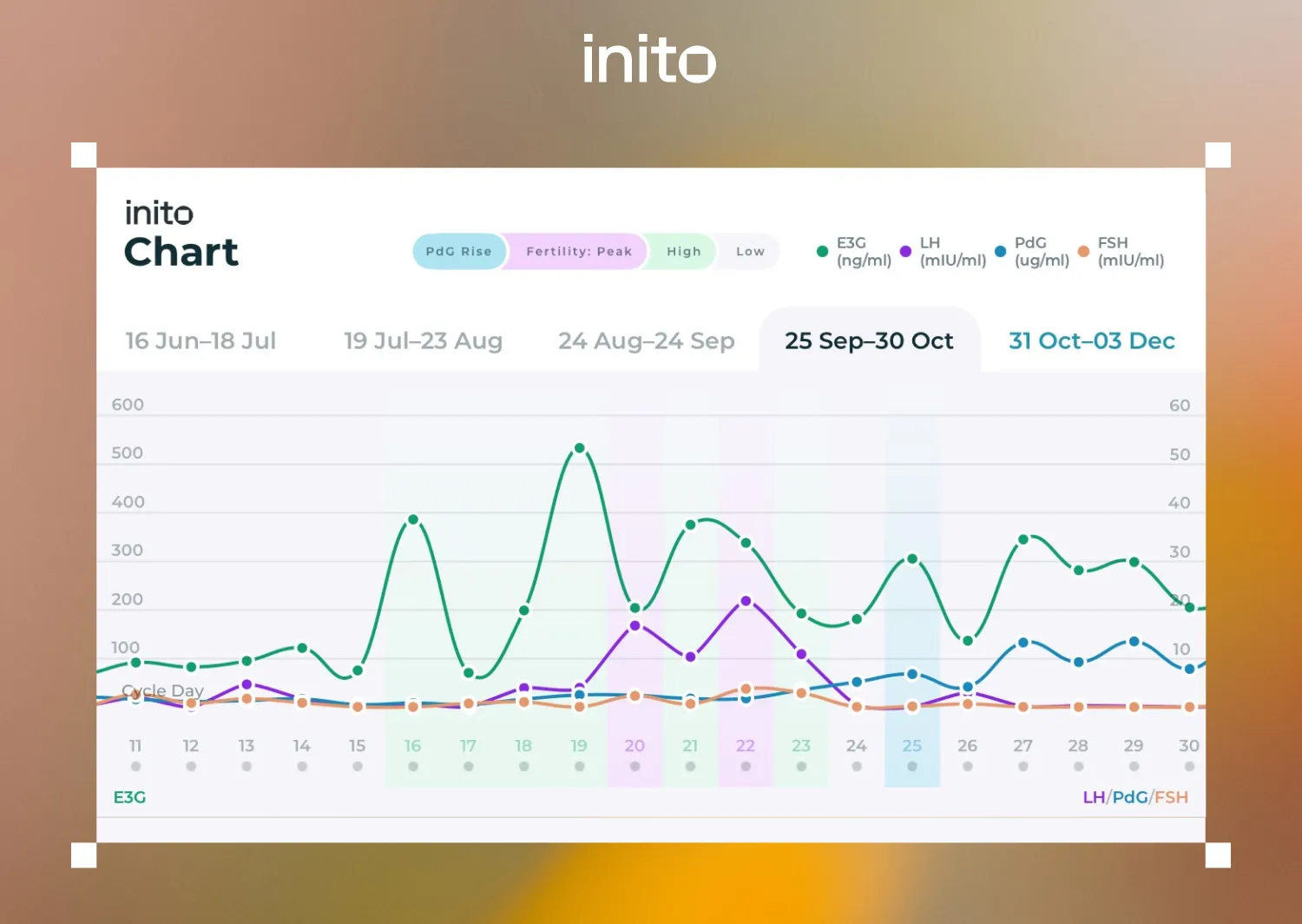 Inito chart showing biphasic LH surge