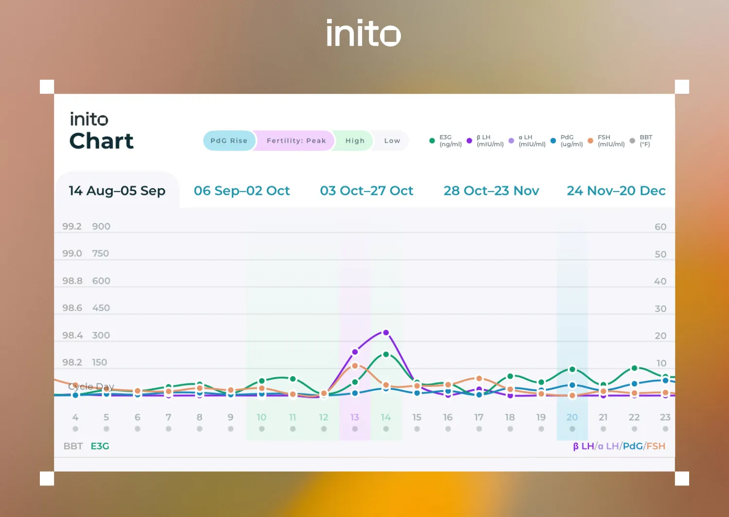 Inito chart showing gradual LH surge