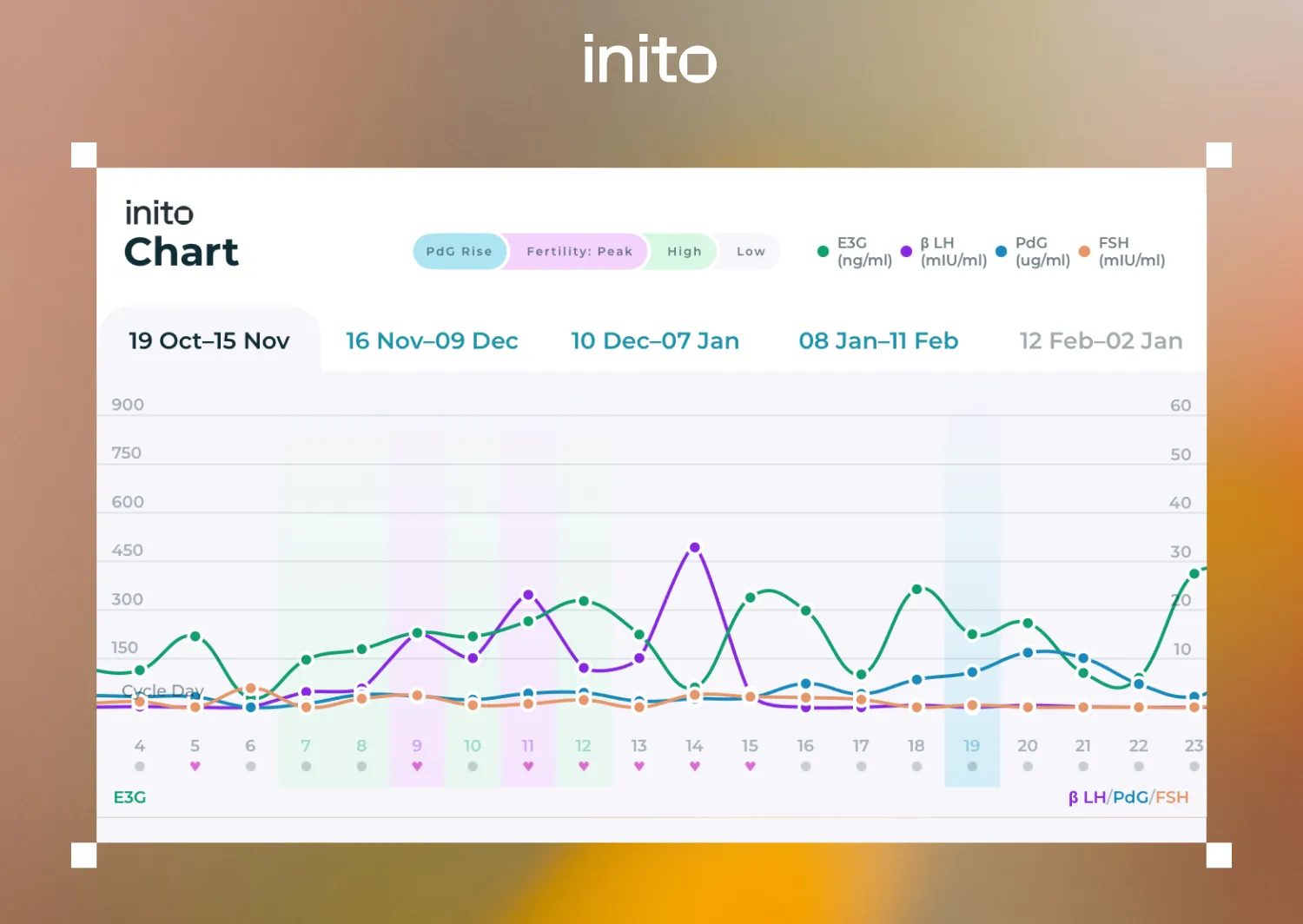 Inito chart showing multiple LH surges