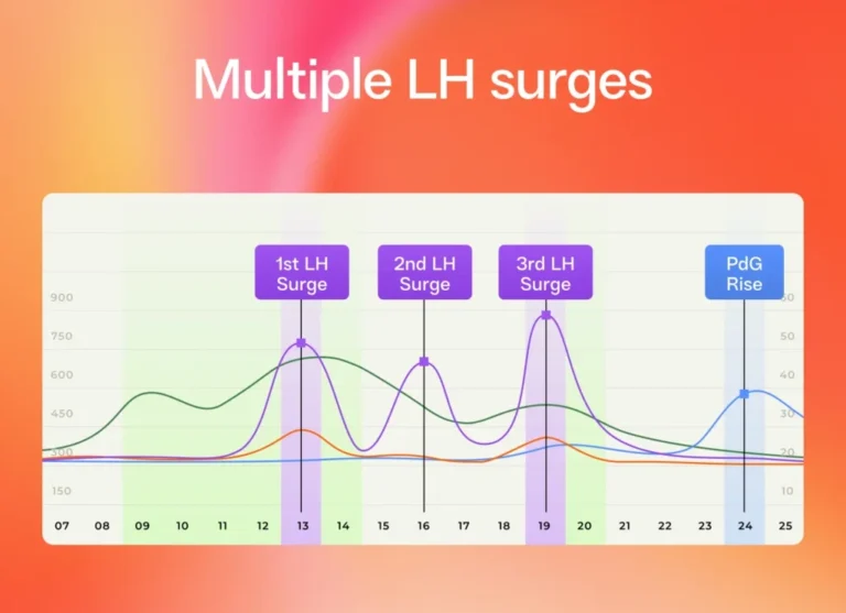 Inito hormone chart showing multiple lH surges in a cycle