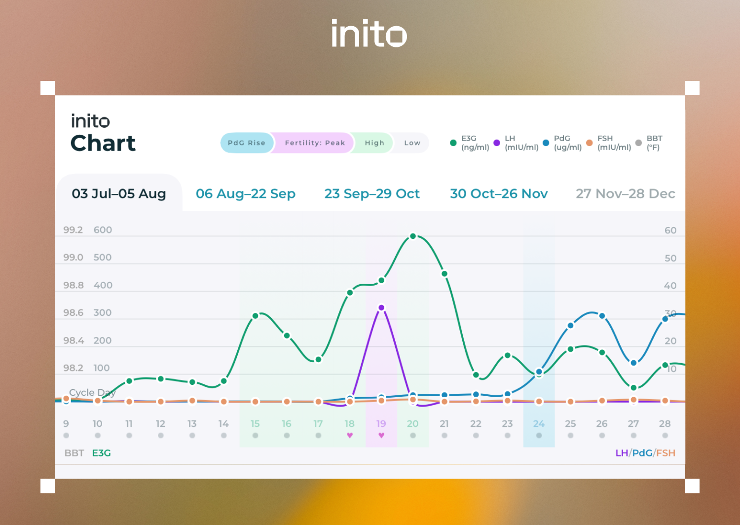Sample Inito chart with fertile window highlighted