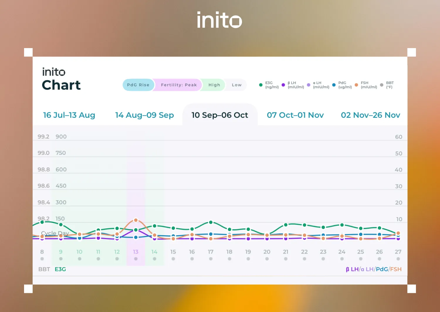 Sample Inito chart with low hormone trends
