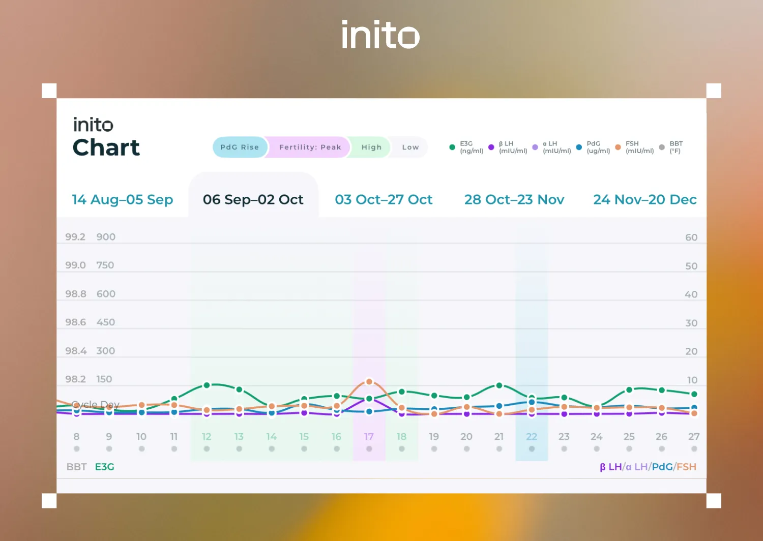 Sample Inito chart without ovulation confirmation