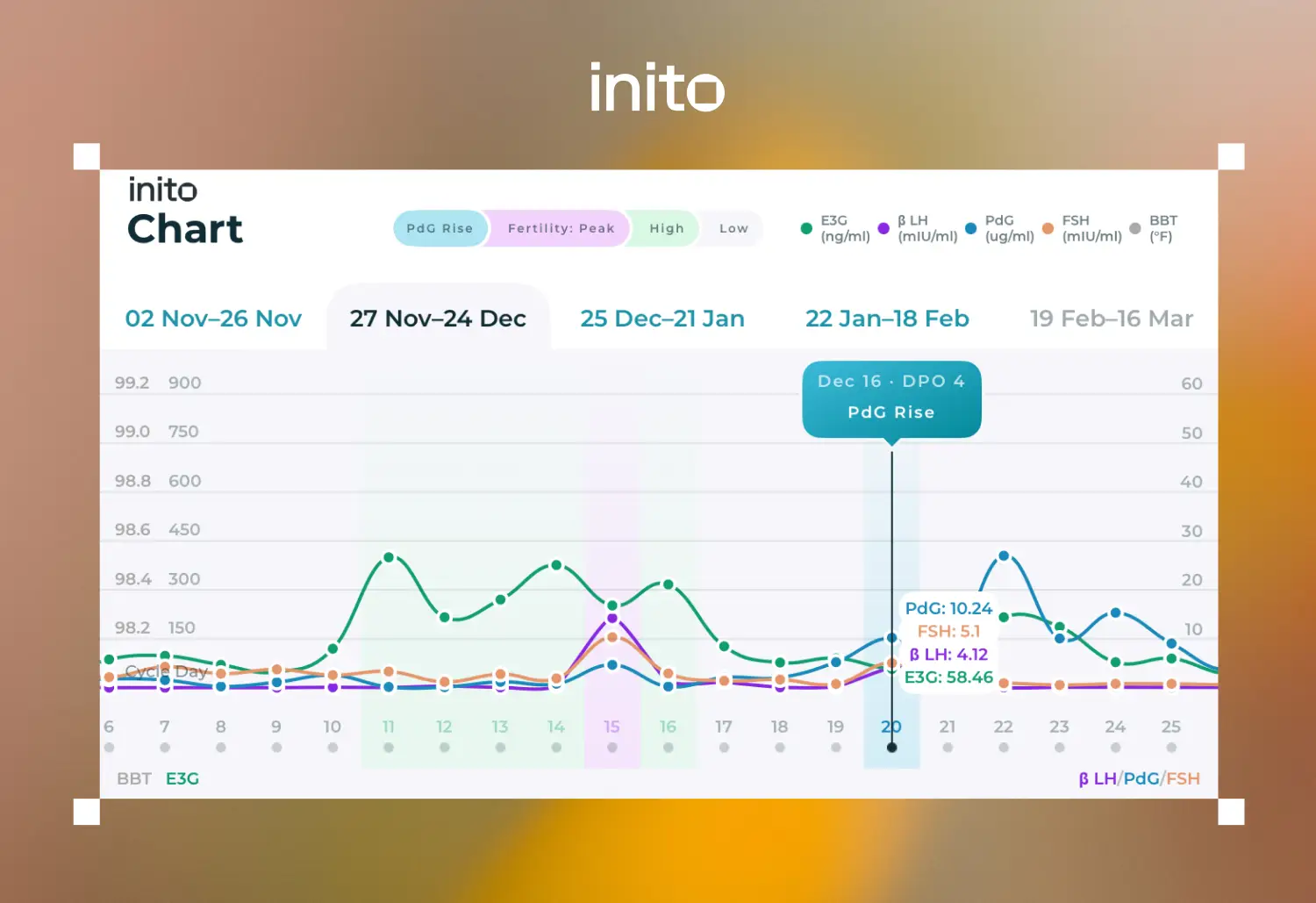 PdG Results on Inito Explained: Waiting for Rise, Rising, Confirmed, or Unlikely? 1 Inito chart showing PdG rise