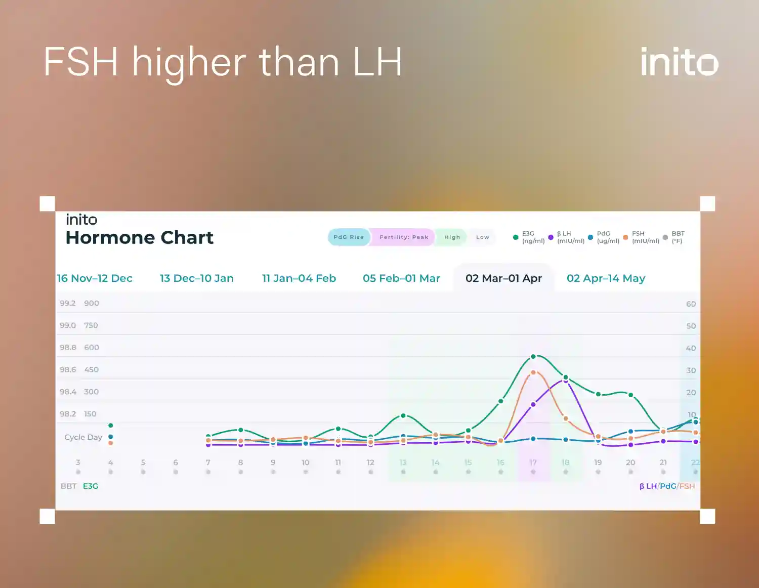 FSH rises higher than LH 