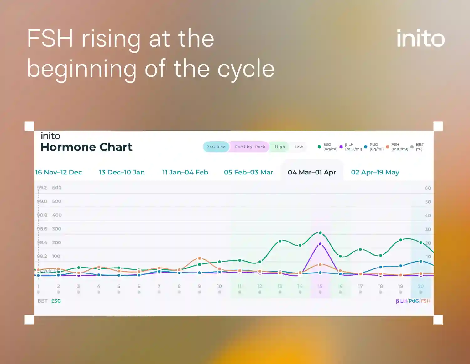 FSH rising at the beginning of the cycle