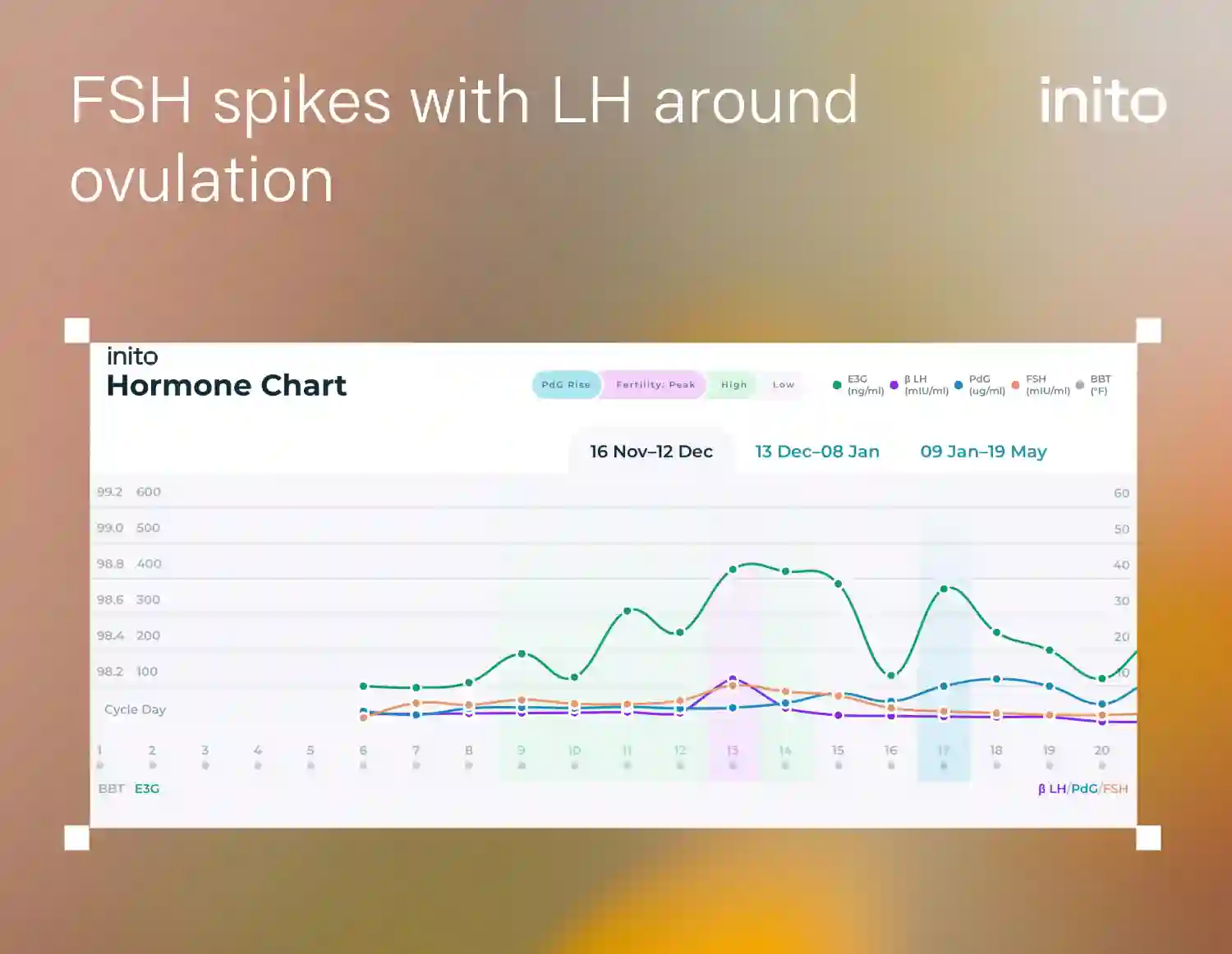 FSH spikes with LH around ovulation