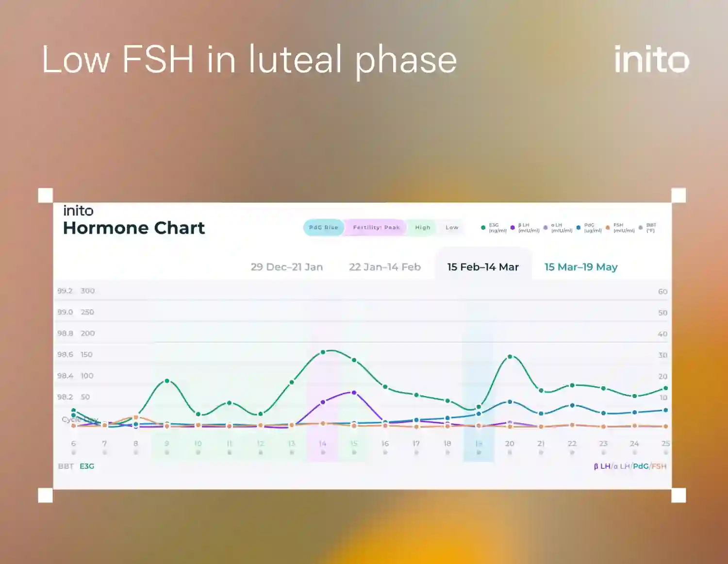 Low FSH in luteal phase