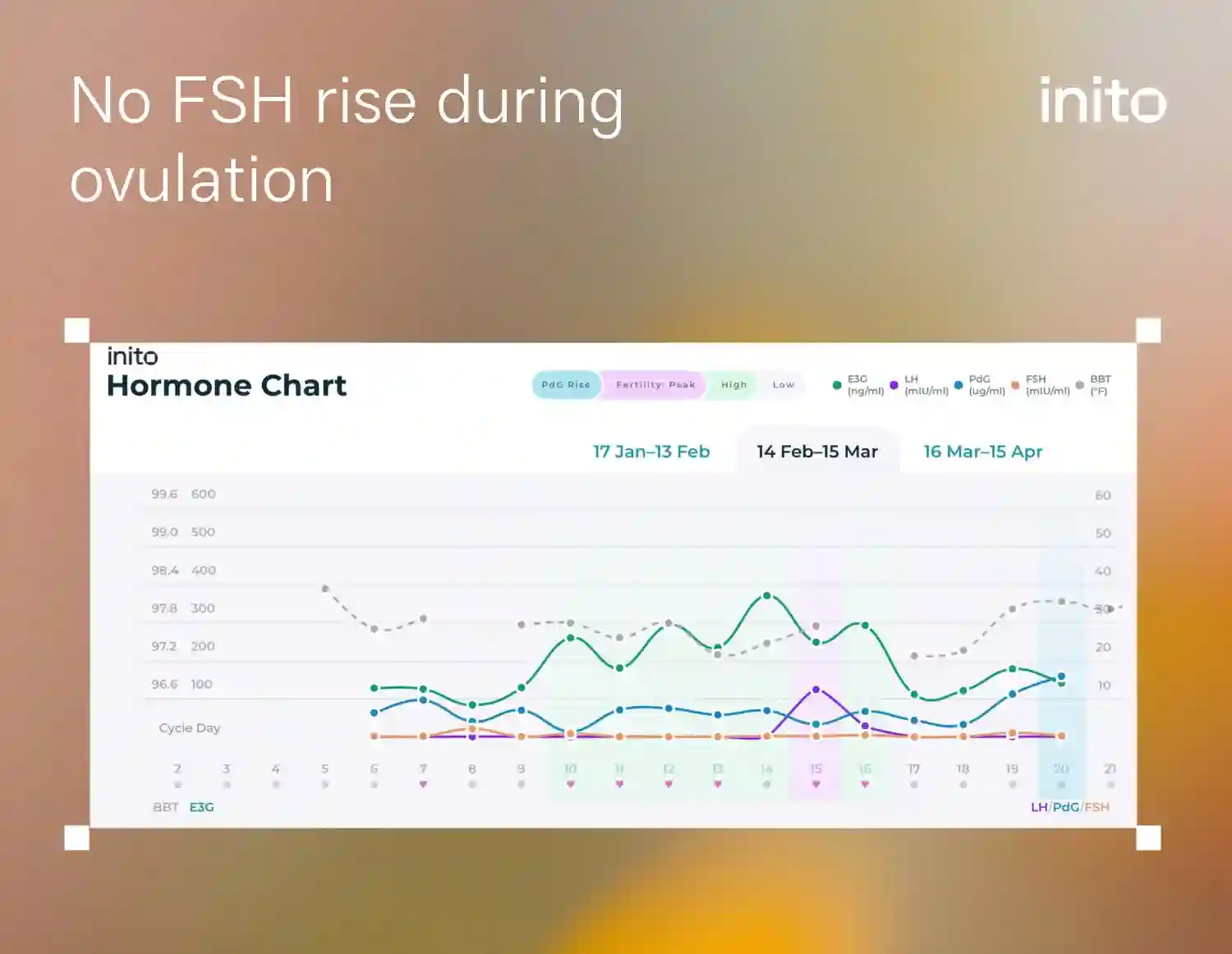 No FSH rise during ovulation