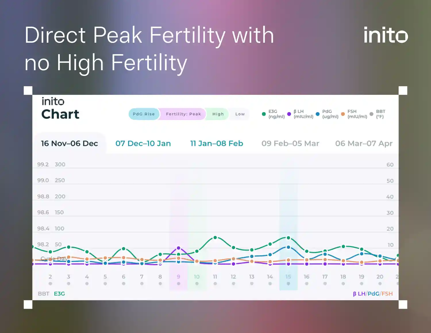 Direct Peak Fertility with no High Fertility