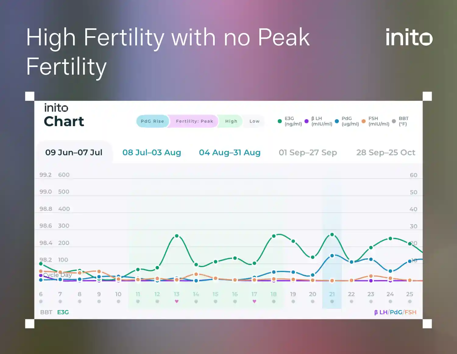 High Fertility with no Peak Fertility