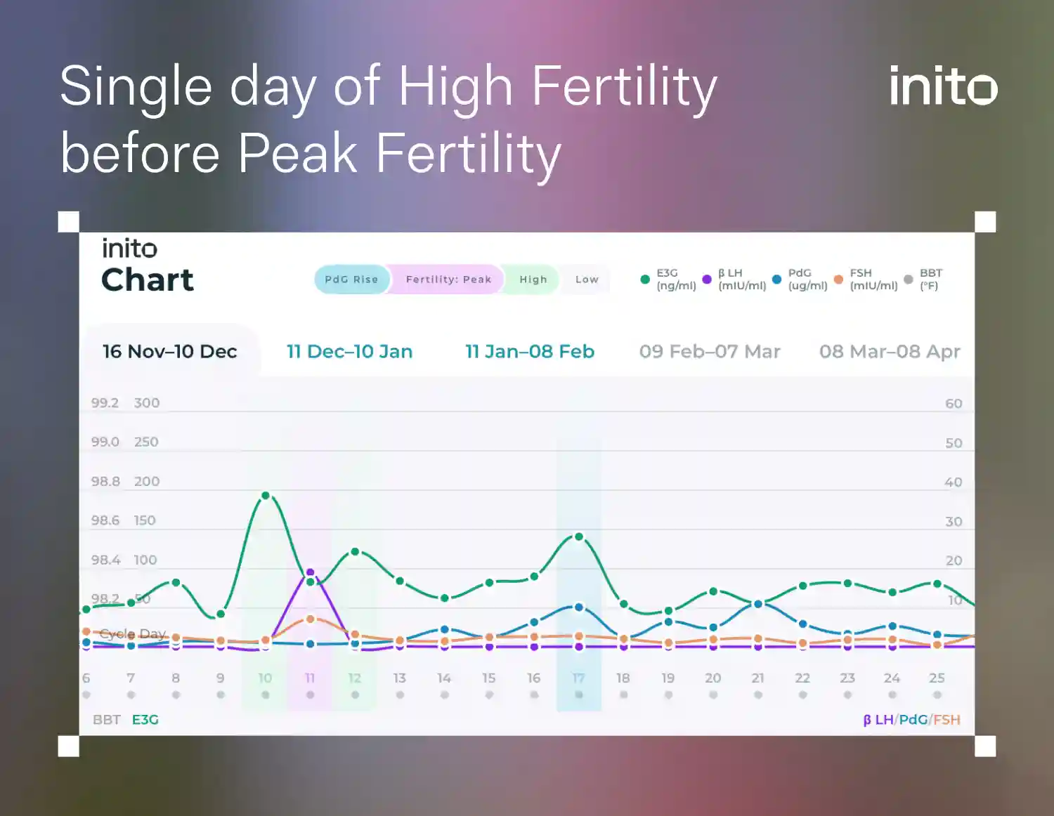 Single day of High Fertility before Peak Fertility