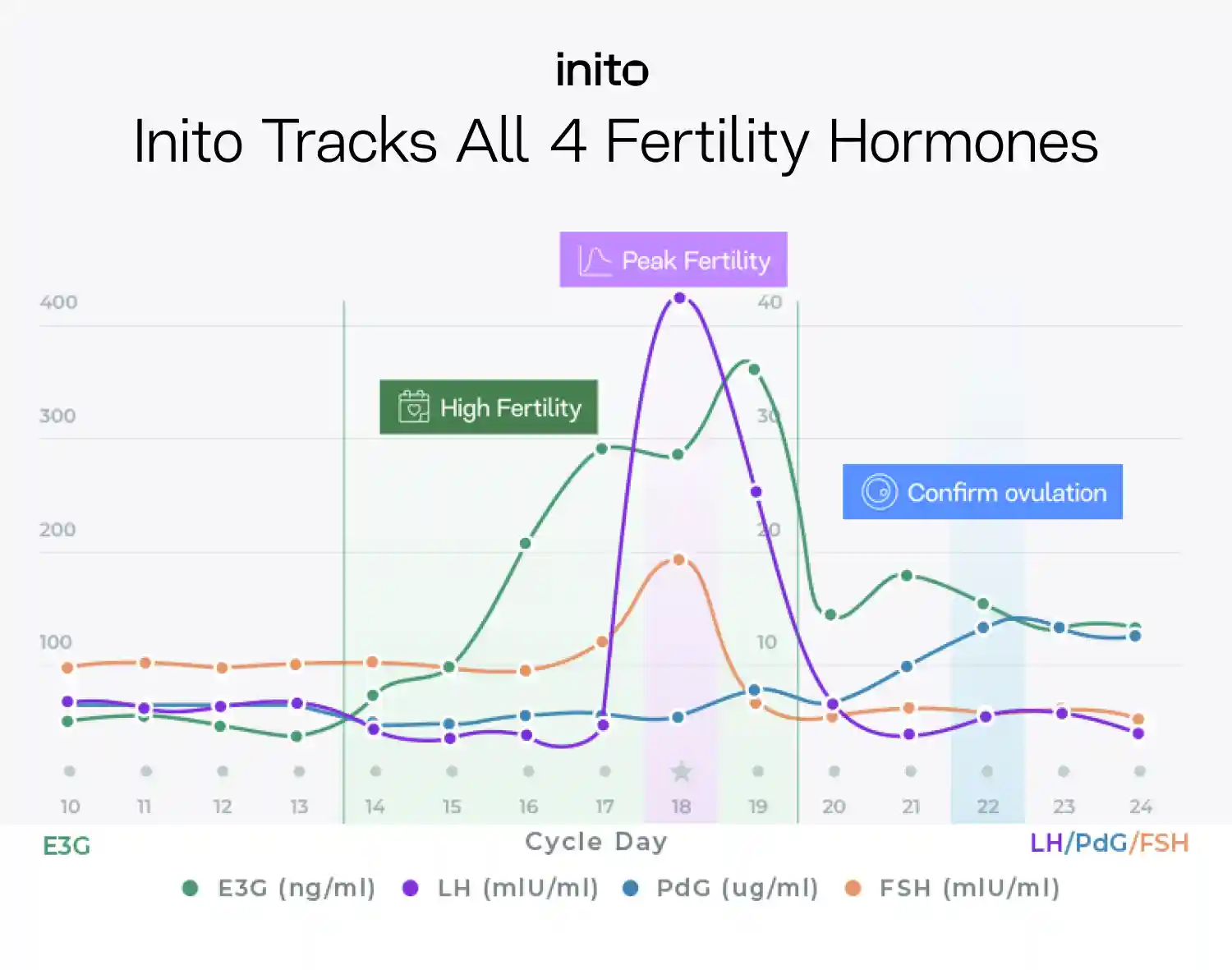 inito tracks all 4 fertility hormones