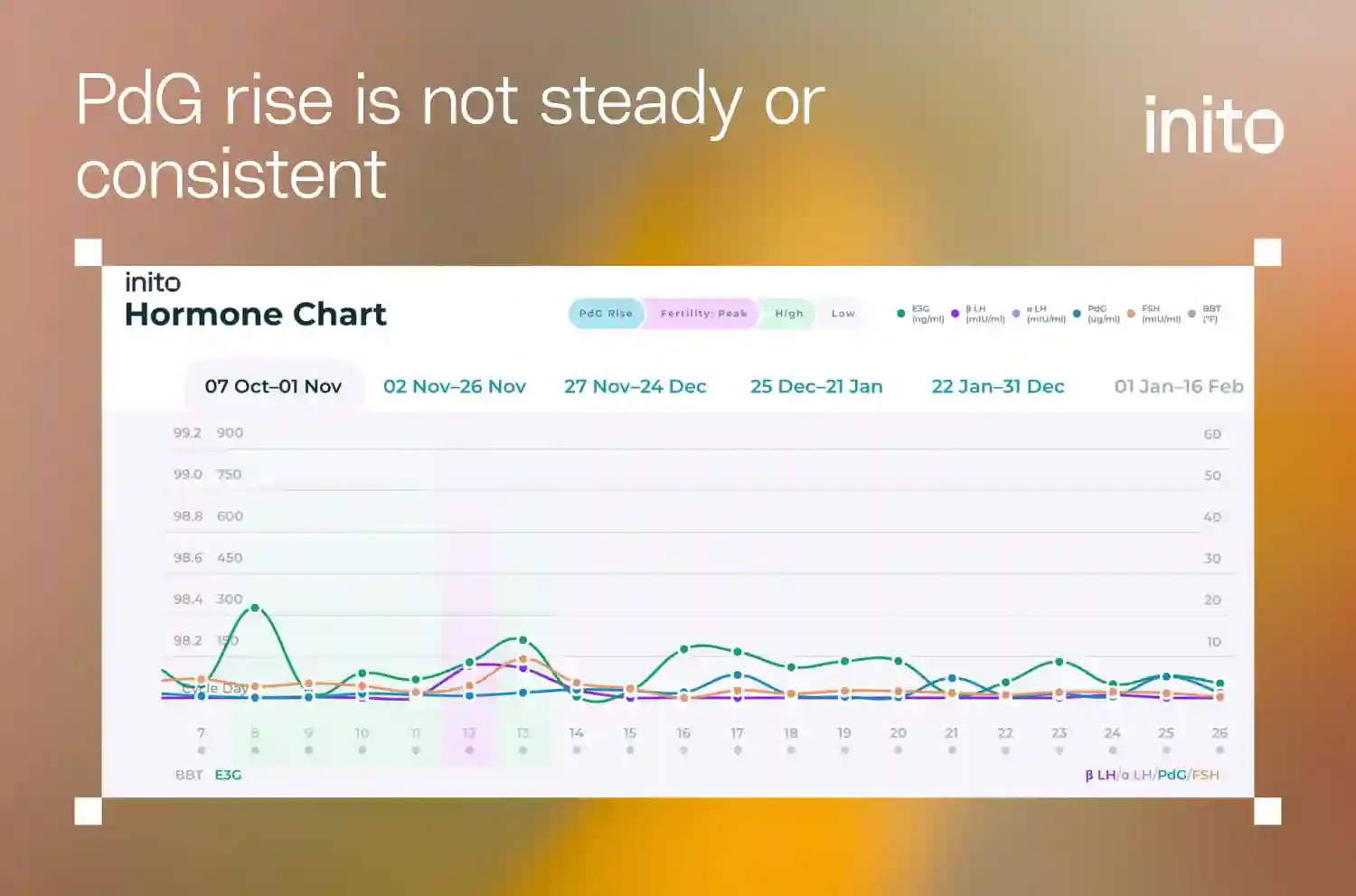 Inito hormone chart showing an inconsistent and unsteady PdG rise.