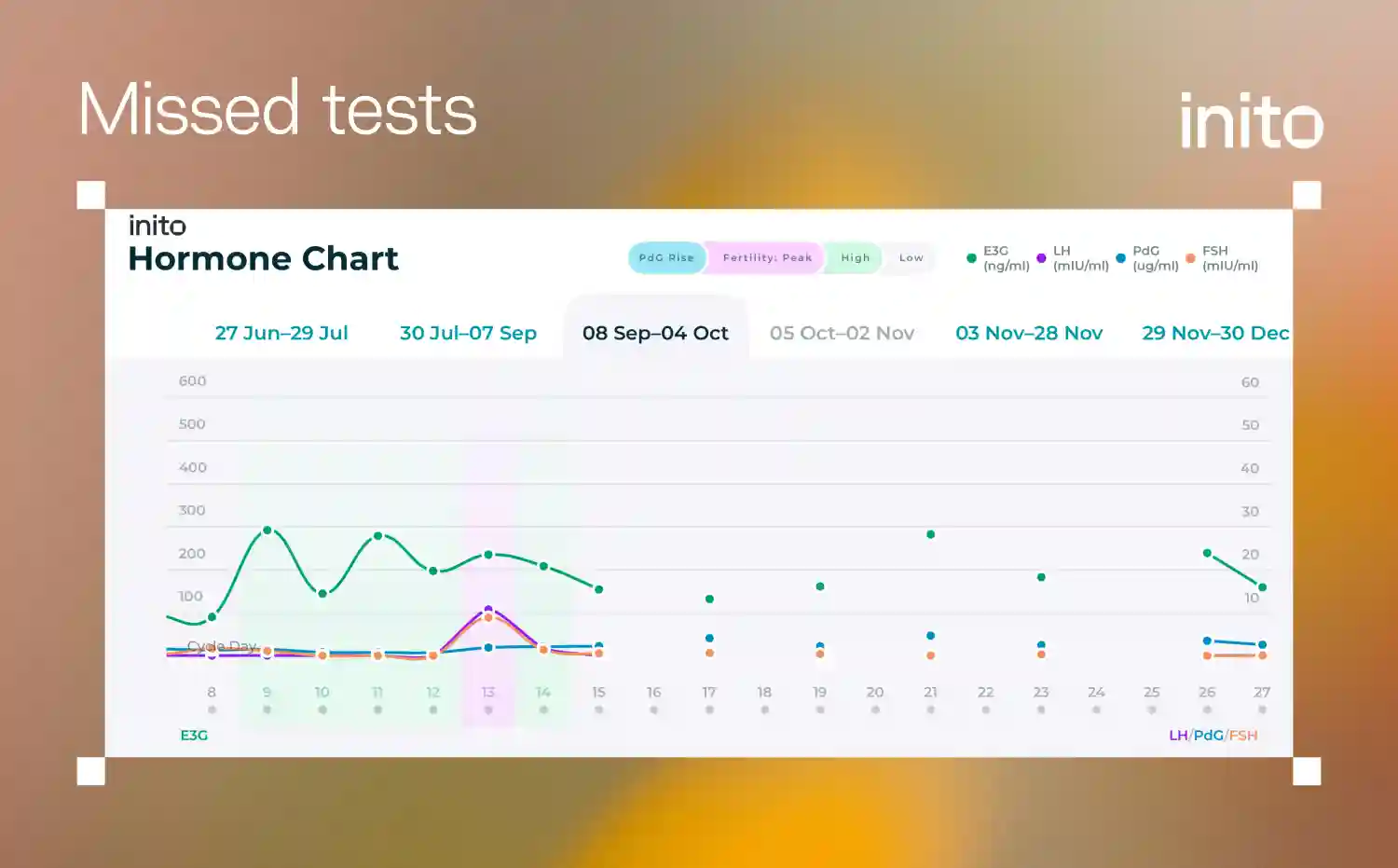 Inito hormone chart showing missed tests across multiple cycle days.