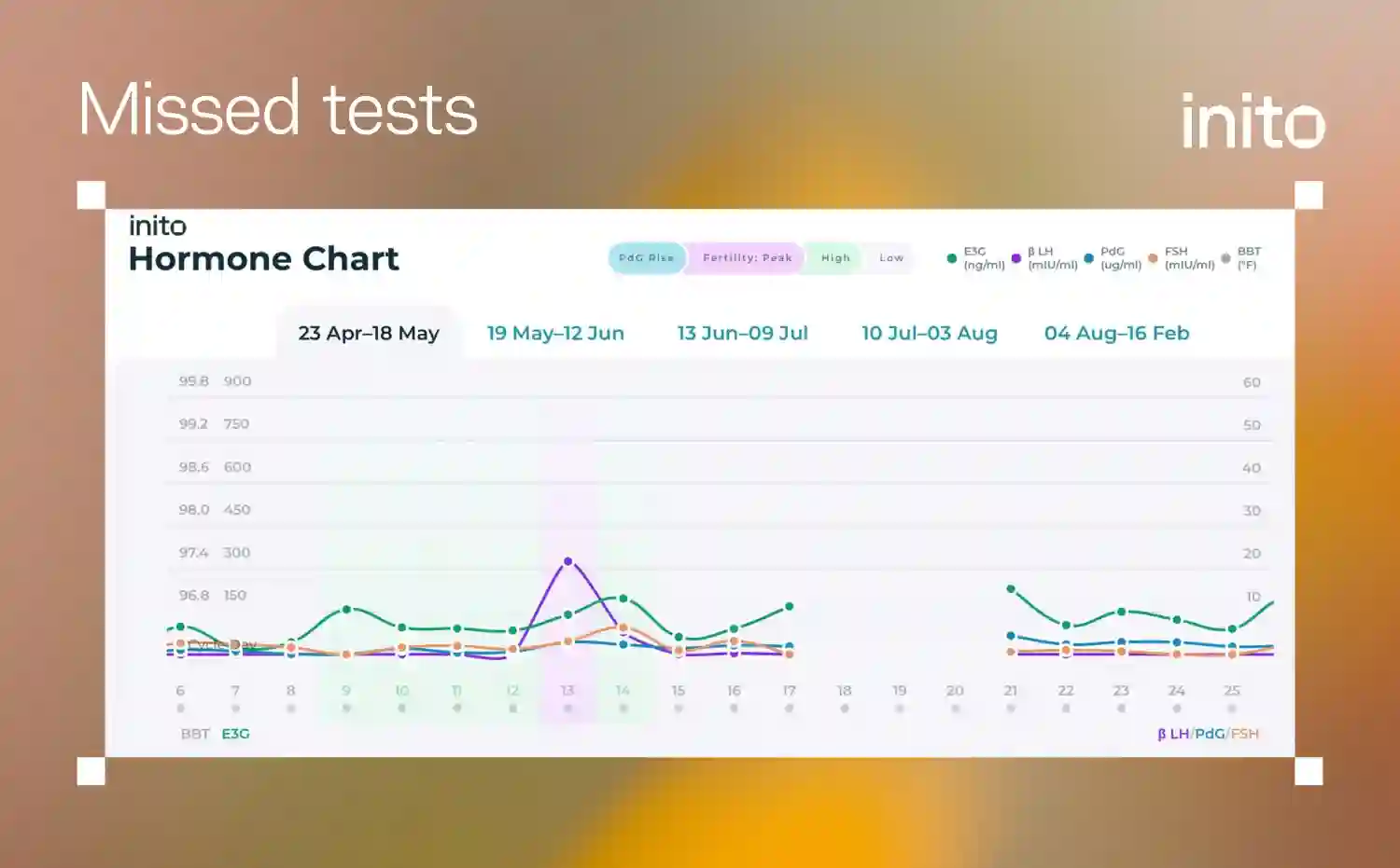 Inito hormone chart showing missed tests across multiple cycle days.