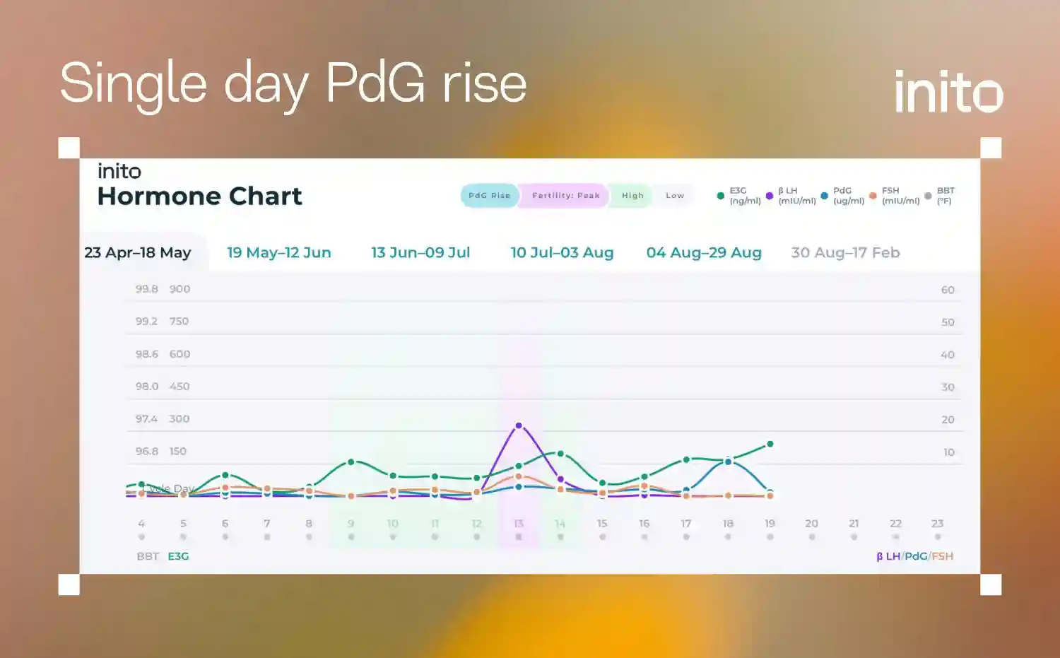 Single day PdG rise 